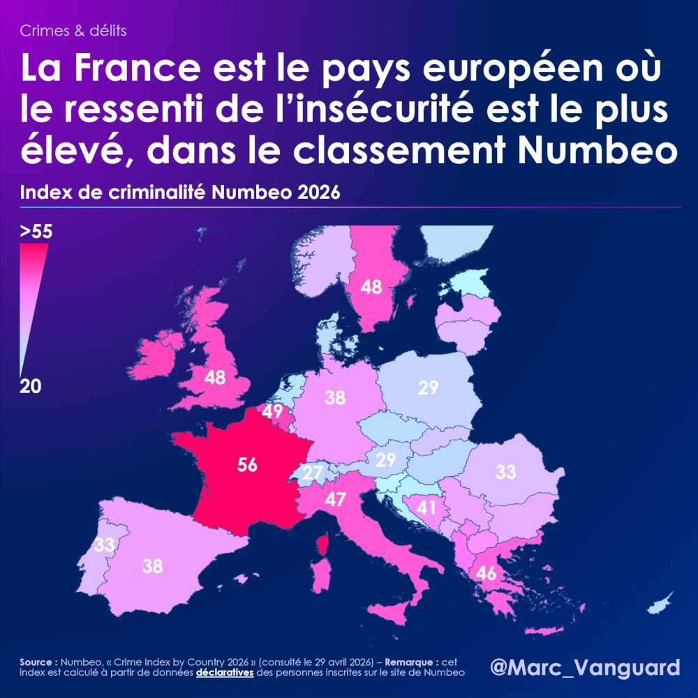 La France est le pays européen où le ressenti de l'insécurité est le plus élevé
