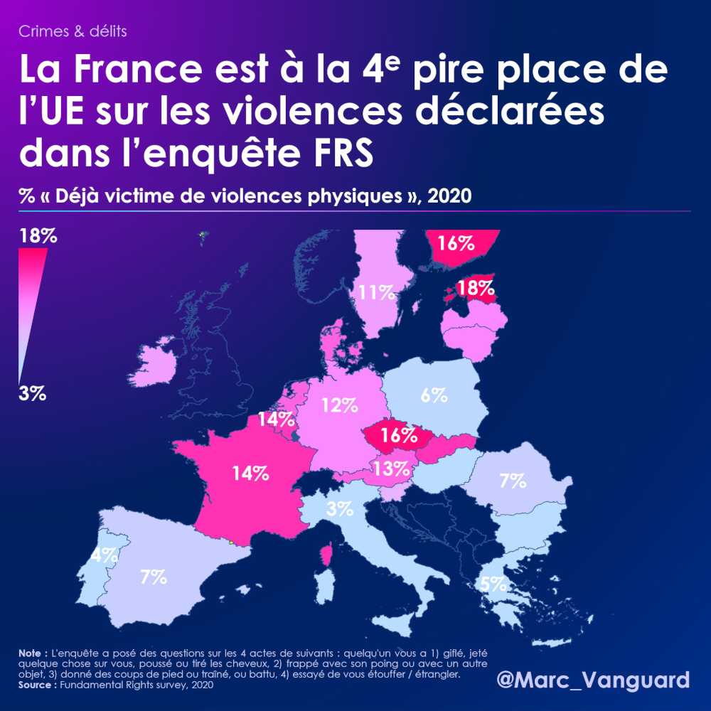La France à la quatrième plus mauvaise place pour les violences déclarées
