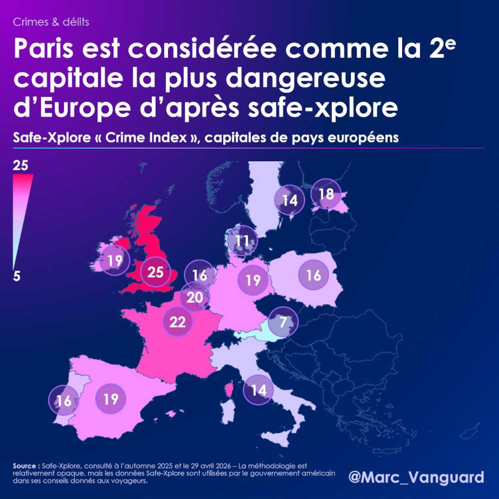Paris est considérée comme la deuxième capitale la plus dangereuse d'Europe