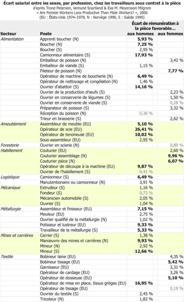 Productivité des activités manufacturières selon le sexe, mesurée par la rémunération à la pièce