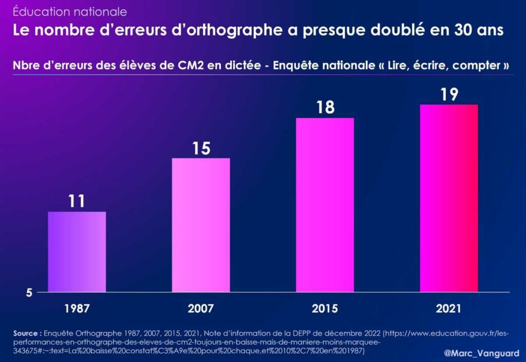 Le nombre de fautes d'orthographe a presque doublé en 30 ans