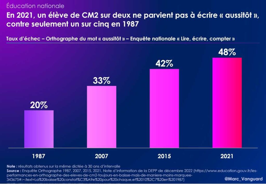 Un élève de CM2 sur deux ne sait pas écrire «&nbsp;aussitôt&nbsp;»