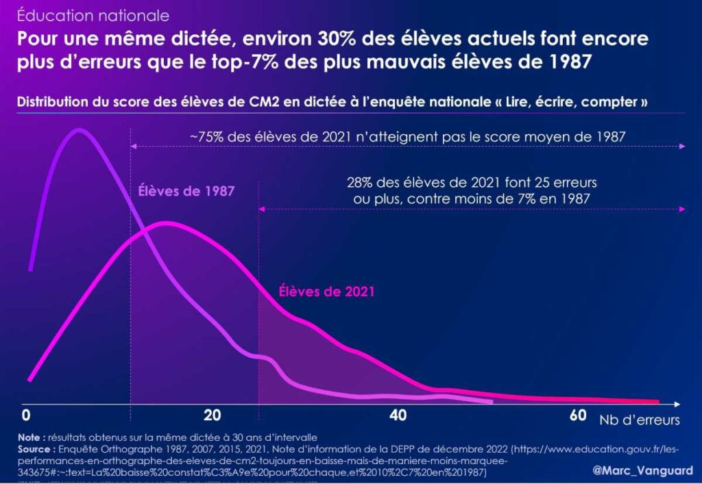 30% des élèves actuels font plus d'erreurs que les 7% les plus mauvais en 1987