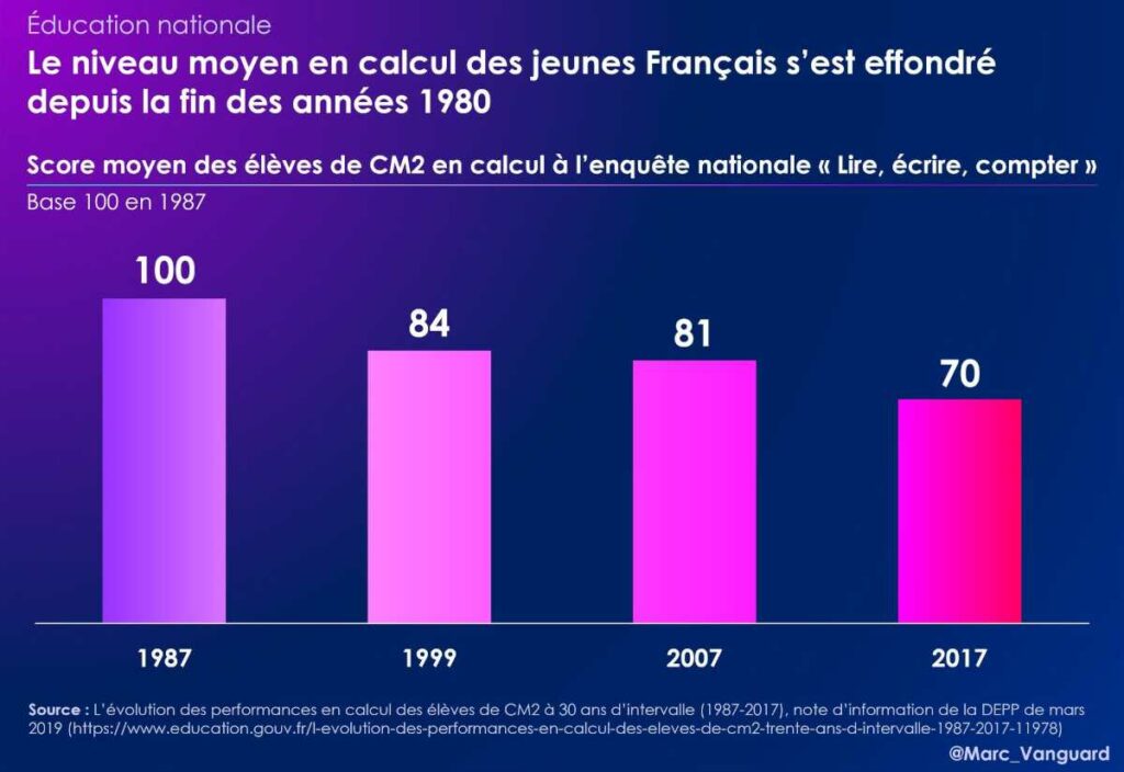 Le niveau moyen en calcul s'est effondré depuis la fin des années 1980