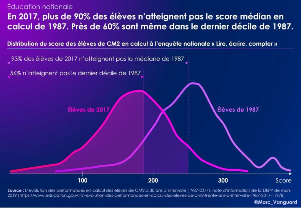 90% des élèves n'ont pas le niveau médian en calcul de 1987