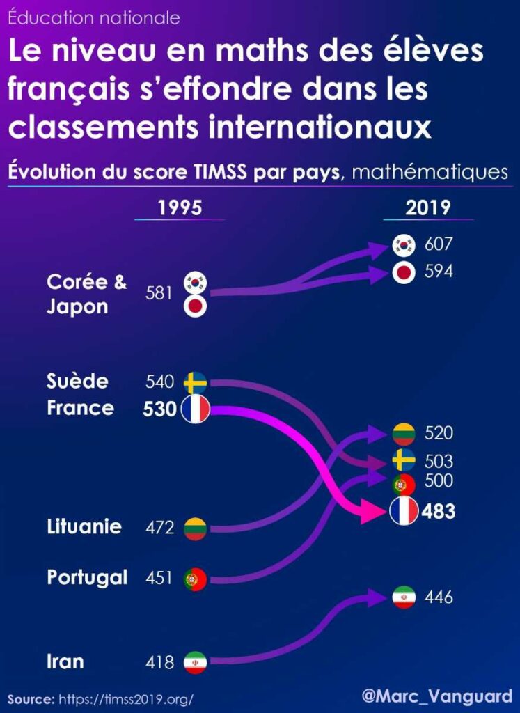 Le niveau en maths des élèves français s'effondre dans les classements internationaux