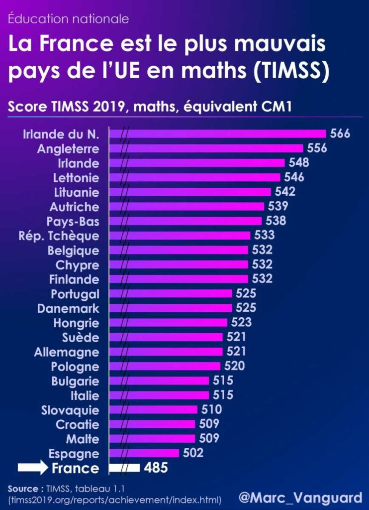 La France est le plus mauvais pays de l'UE en maths