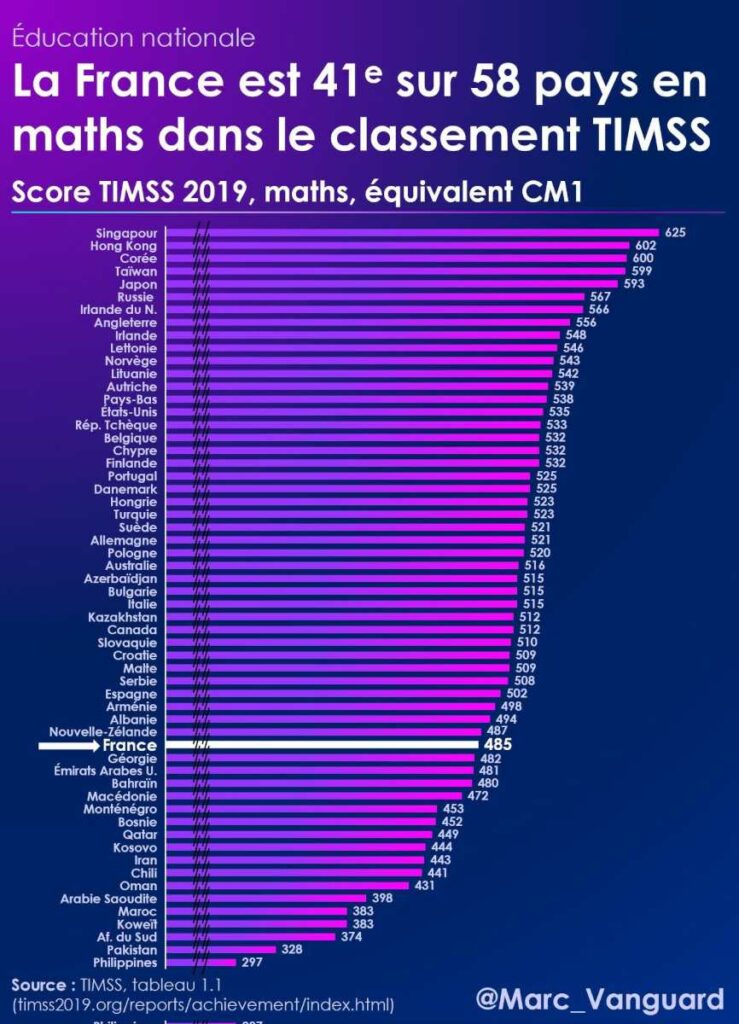 La France est un désastre en maths