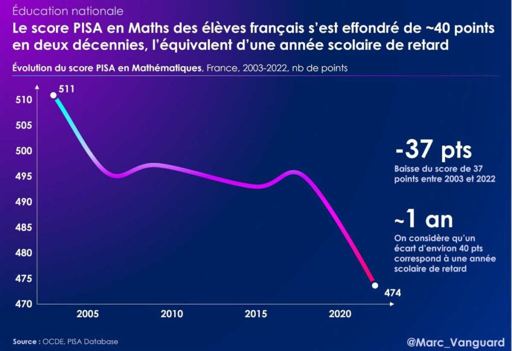 Les élèves français ont une année scolaire de retard en maths