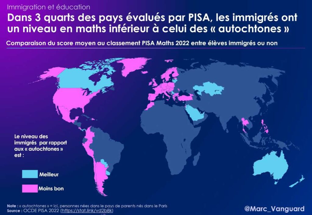 Dans les trois quarts des pays évalués par PISA, les immigrés ont un niveau en maths inférieur aux autochtones
