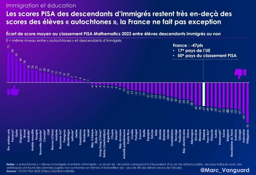 Les descendants d'immigrés sont très en deça des autochtones aux tests PISA