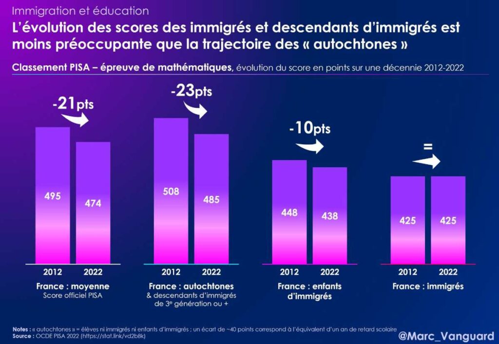 Le niveau des immigrés est moins préoccupant que le déclin des autochtones