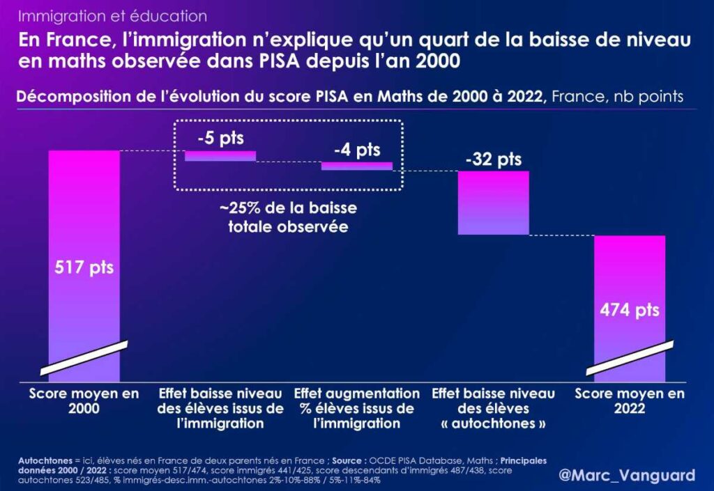 L'immigration n'explique qu'un quart de la baisse de niveau en maths