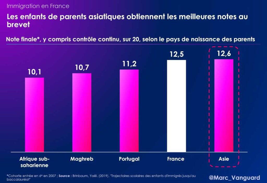 Les Asiatiques obtiennent les meilleurs notes au brevet