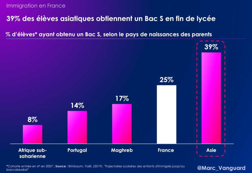 Les Asiatiques réussissent mieux au bac S