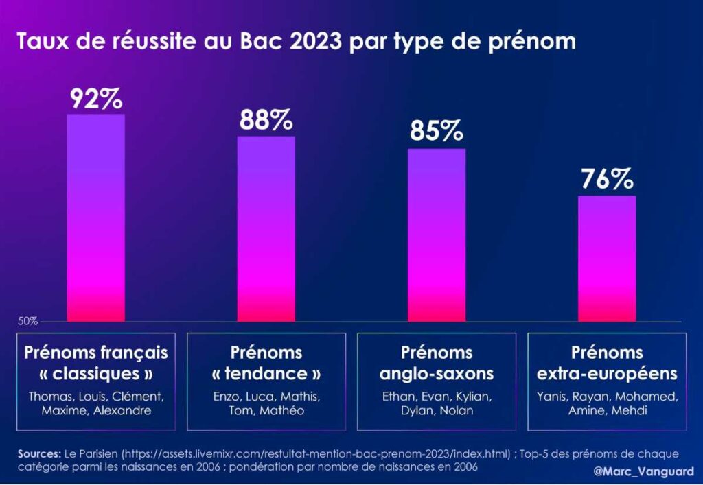Taux de réussite au bac par type de prénom