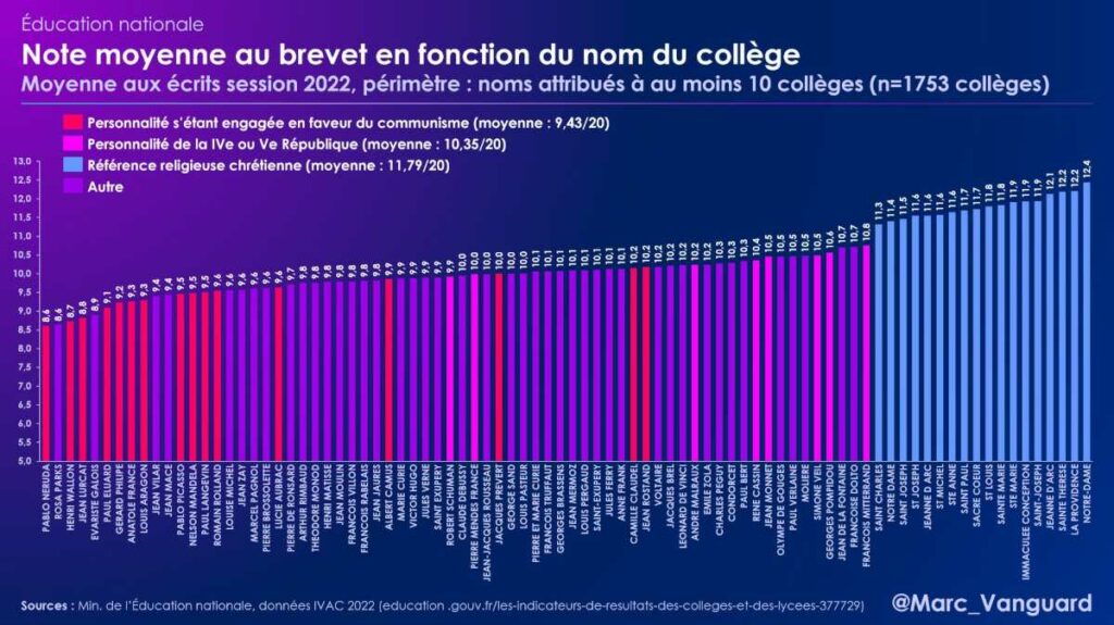 Note moyenne au brevet selon le nom du collège