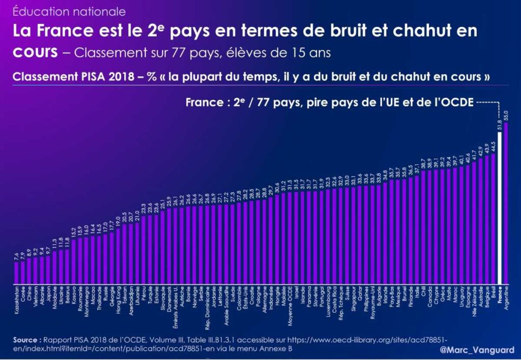 La France est le deuxième pire pays pour la discipline en classe