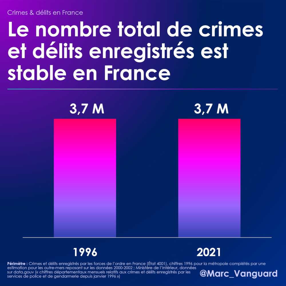 Le nombre total de crimes et délits est stable en France