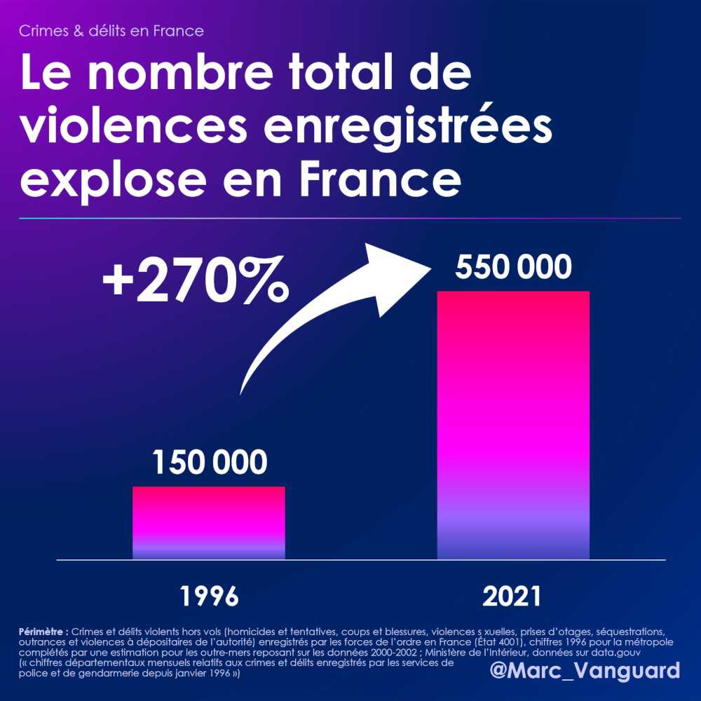 Le nombre total de violences enregistrées explose en France