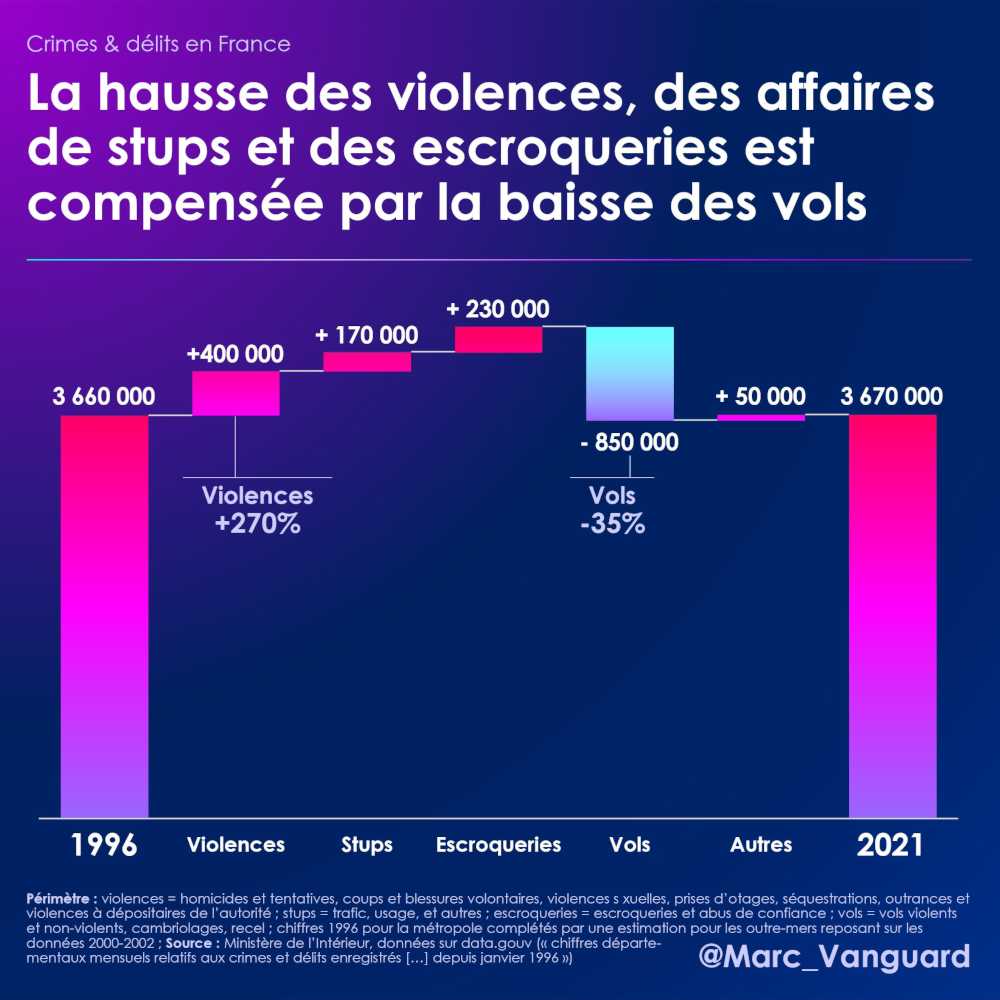 La hausse des violences, des affaires de stups et des escroquerie est compensée par la baisse des vols