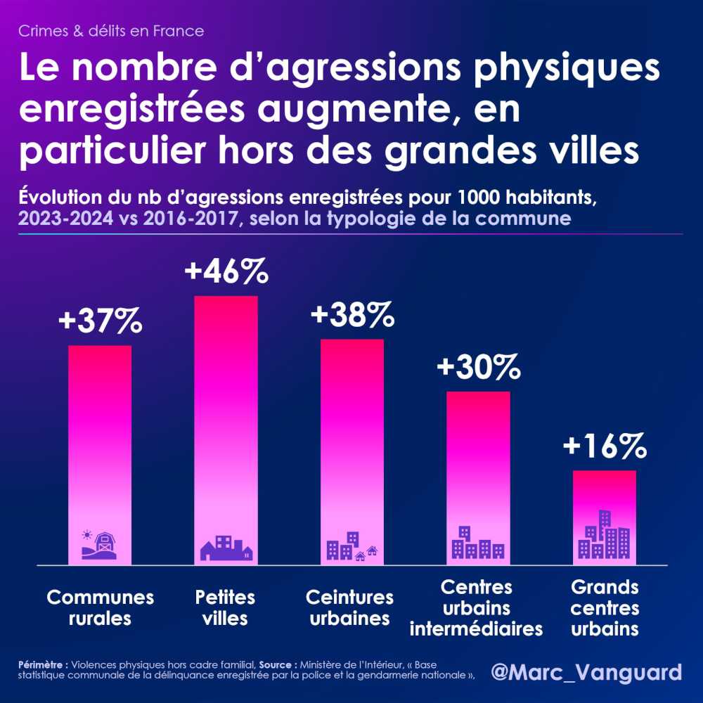 Le nombre d'agressions physiques enregistrées augmente