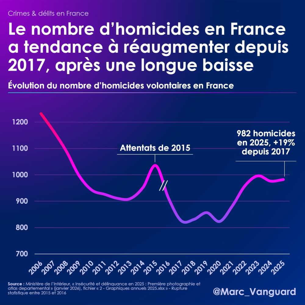 Le nombre d'homicide en France augmente depuis 2017
