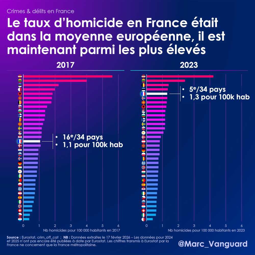 Le taux d'homicide en France est parmi les plus élevés d'Europe