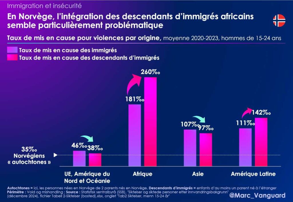 En Norvège, l'intégration des descendants d'immigrés africains semble particulièrement difficile