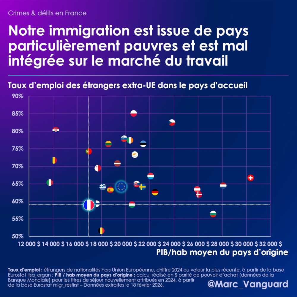 Notre immigration est issue de pays particulièrement pauvres et elle est mal intégrée sur le marché du travail