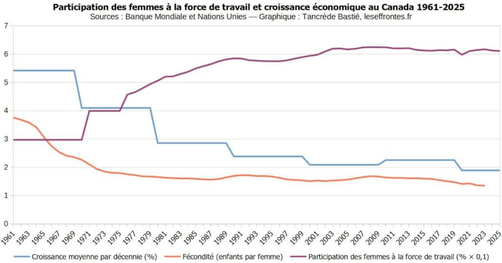 Participation des femmes à la force de travail et croissance économique au Canada Participation des femmes à la force de travail et croissance économique au Canada