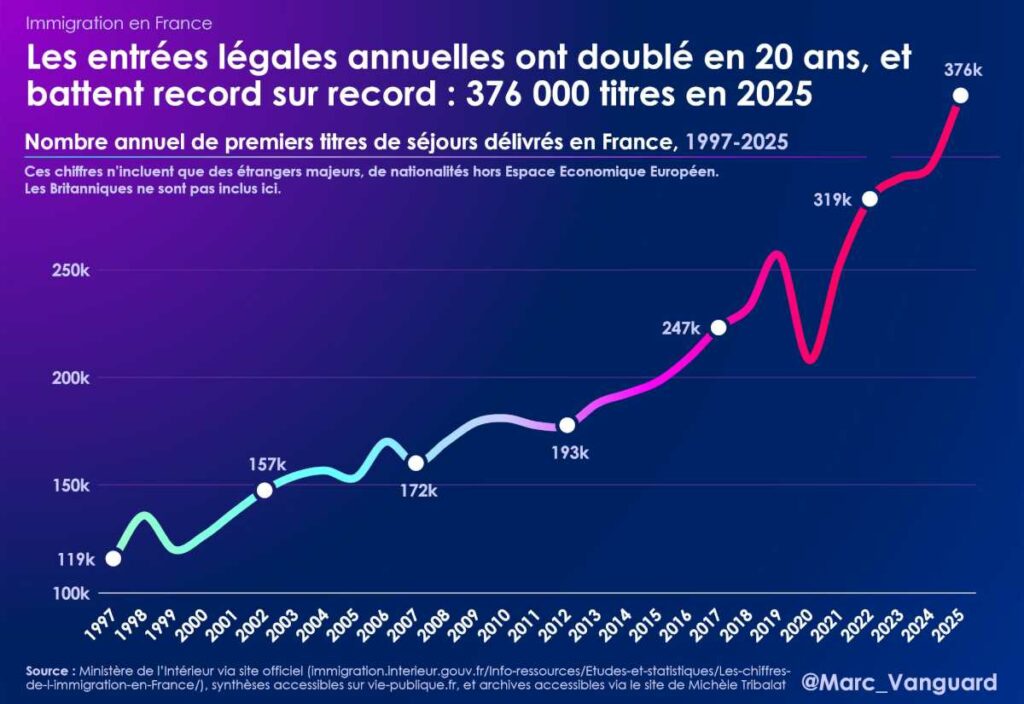 Immigrations&nbsp;: les entrées légales ont doublé en 20 ans