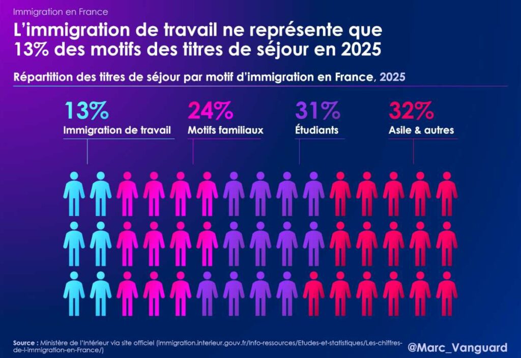 L'immigration de travail ne représente que 13% des motifs des titres de séjour