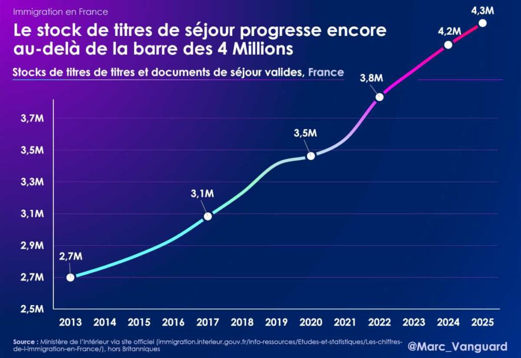 Stock des titres de séjour&nbsp;: plus de 4 millions