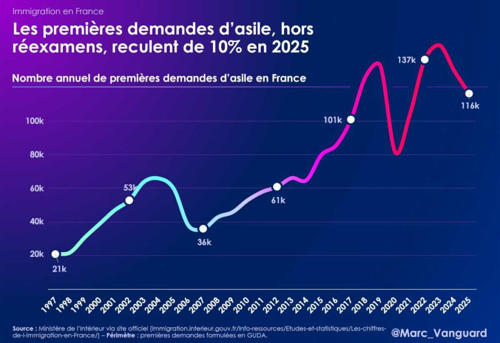 Les premières demandent d'asile reculent en 2025