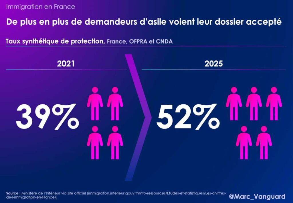 Davantage de demandes d'asile sont acceptées