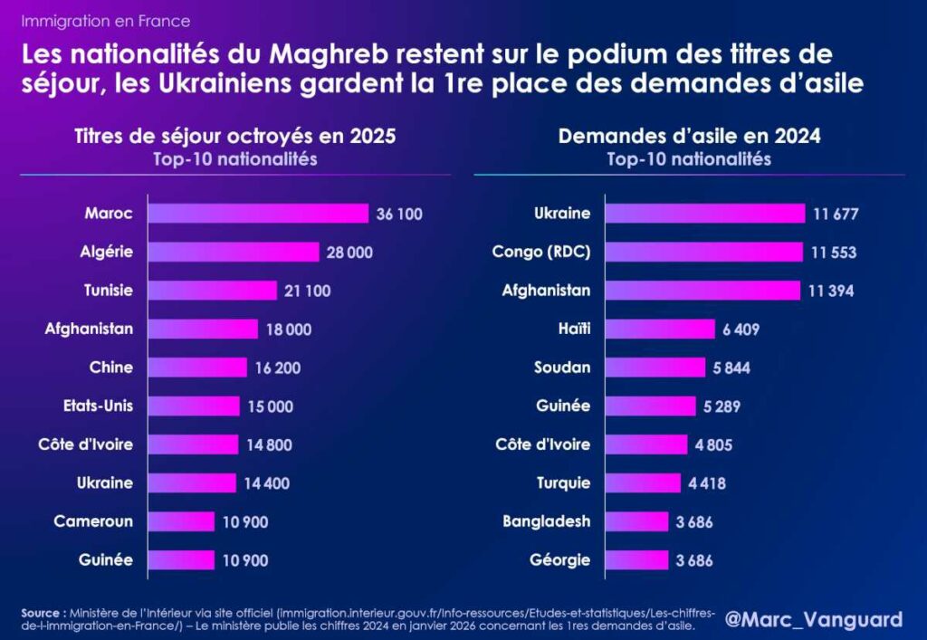 Le Maghreb et l'Afrique en tête des demandes de titres de séjour, l'Ukraine en tête des demandes d'asile