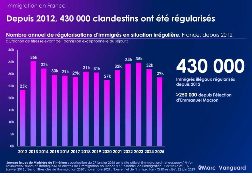 Les régularisations des clandestins depuis 2012