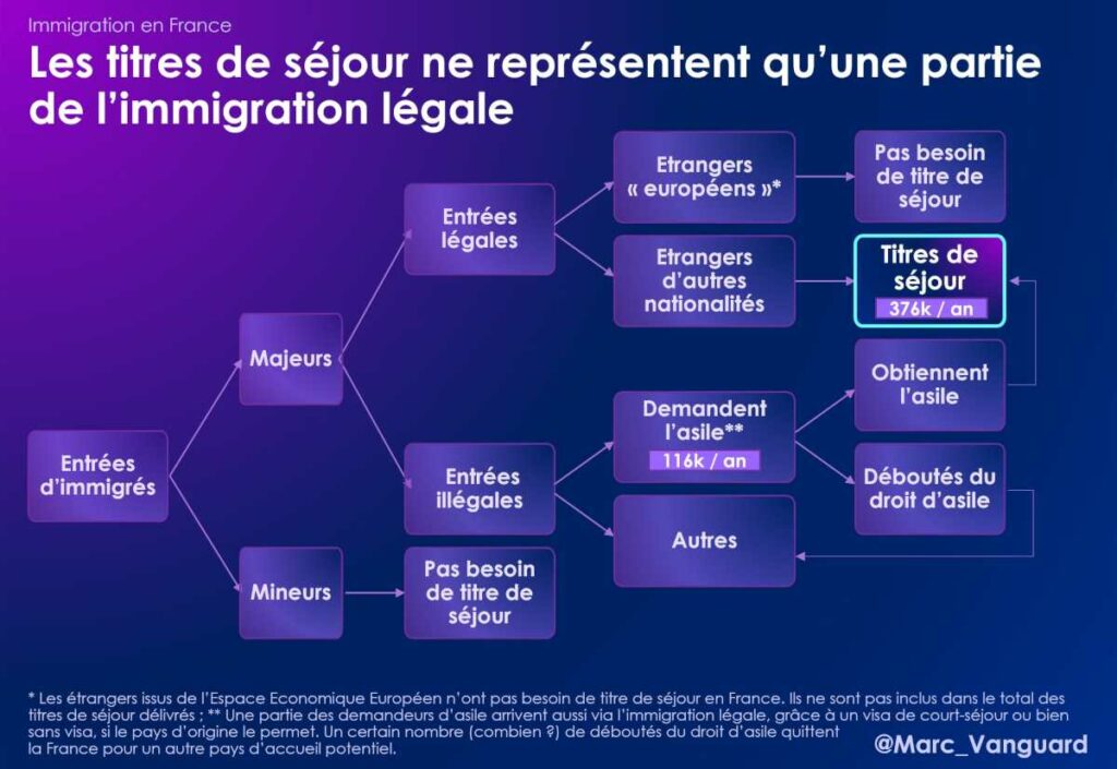 Les titres de séjour ne représentent qu'une partie de l'immigration légale