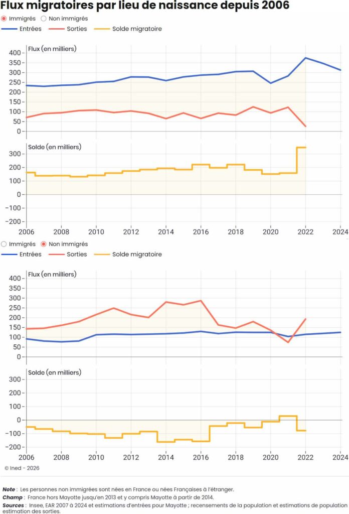 Solde migratoire 2006-2022, INED