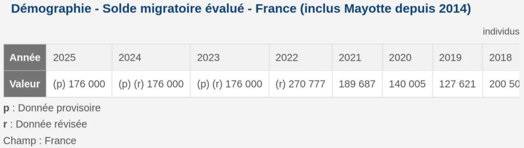 Solde migratoire 2018-2025, INSEE