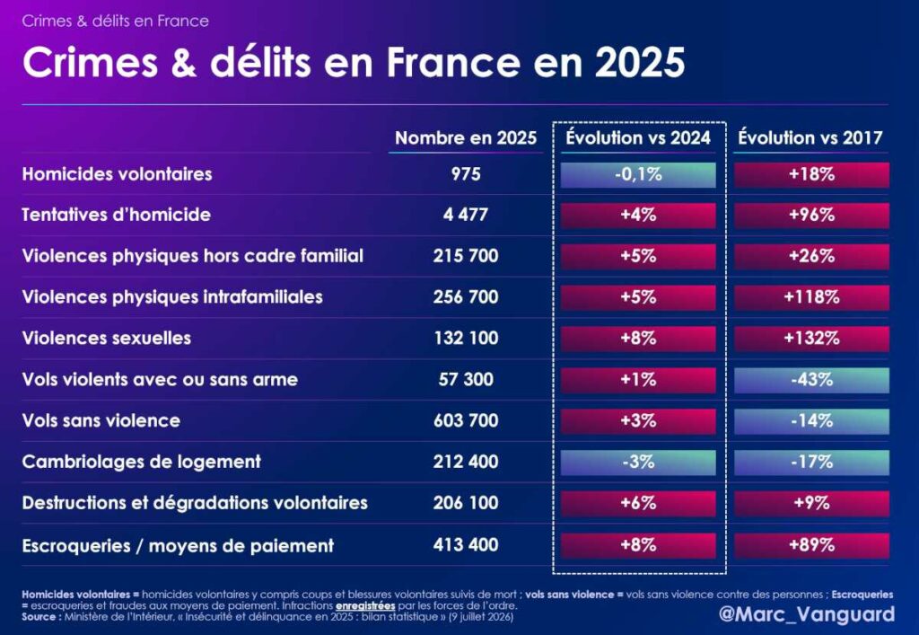 Crimes et délits en France en 2025 Crimes et délits en France en 2025