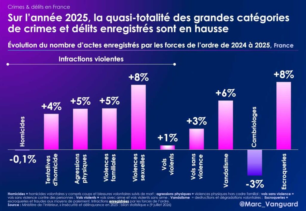 Les crimes et délits en hausse Les crimes et délits en hausse