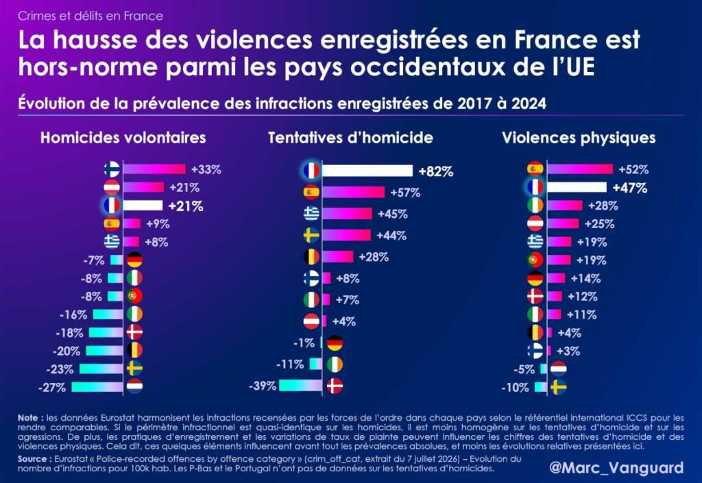 Une hausse hors-norme dans l'UE Une hausse hors-norme dans l'UE