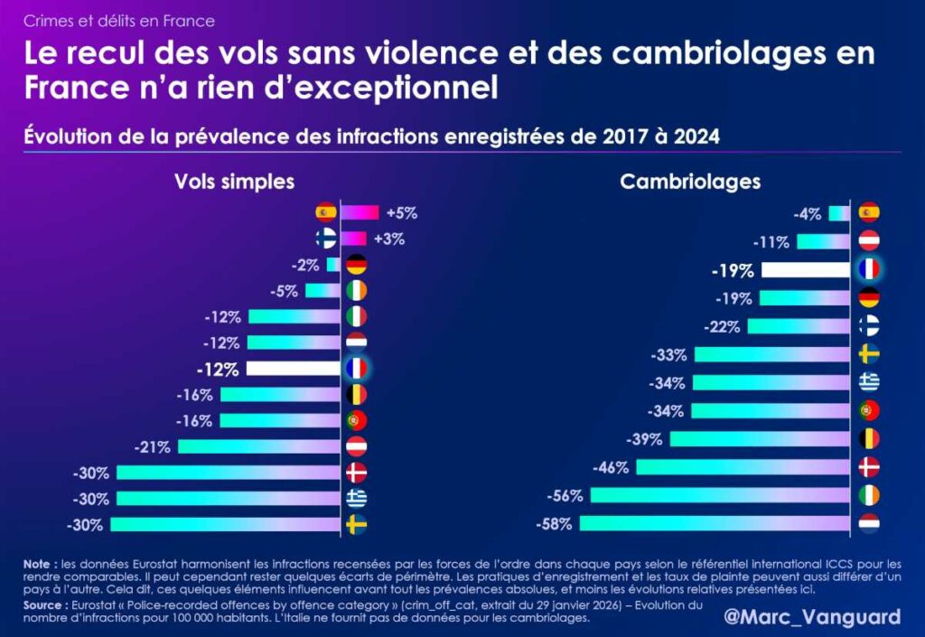 Les reculs des vols et violences ne sont pas exceptionnels Les reculs des vols et violences ne sont pas exceptionnels