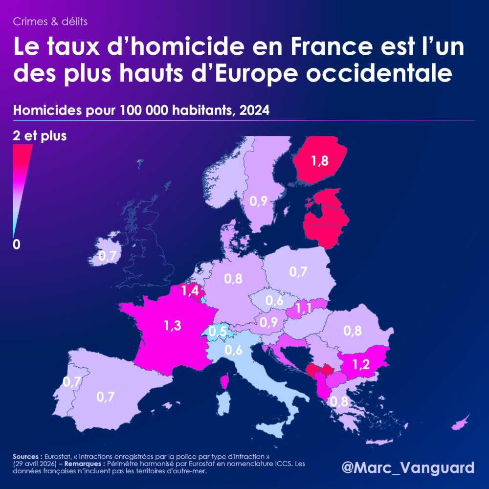 Le taux d'homicide en France est l'un des plus hauts d'Europe occidentale Le taux d'homicide en France est l'un des plus hauts d'Europe occidentale
