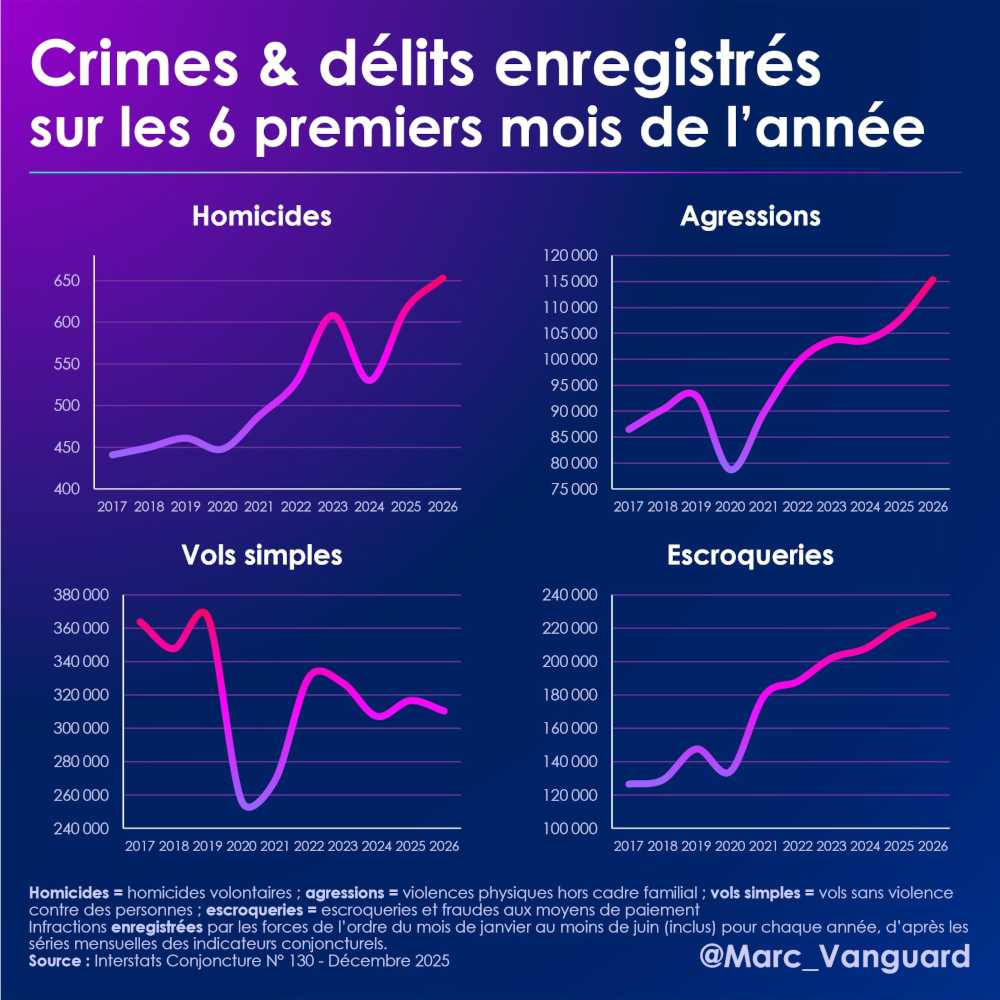 Crimes et délits enregistrés sur le premier semestre Crimes et délits enregistrés sur le premier semestre