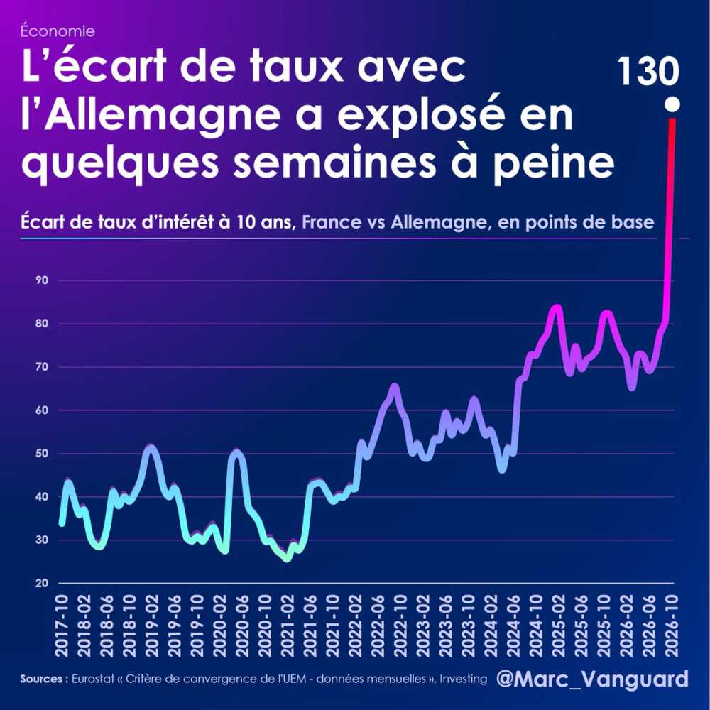 Écart de taux d'intérêt à 10 ans entre l'Allemagne et la France Écart de taux d'intérêt à 10 ans entre l'Allemagne et la France