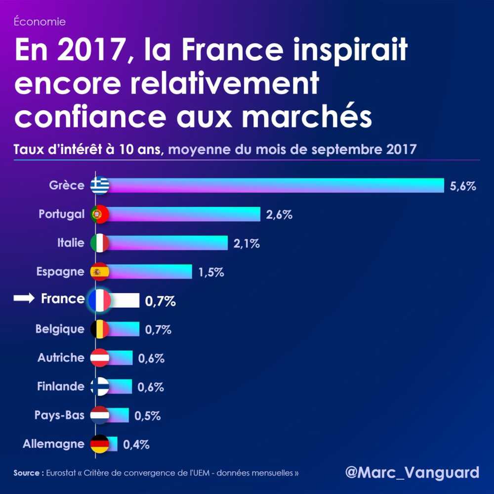 En 2017, la France inspirait encore confiance En 2017, la France inspirait encore confiance