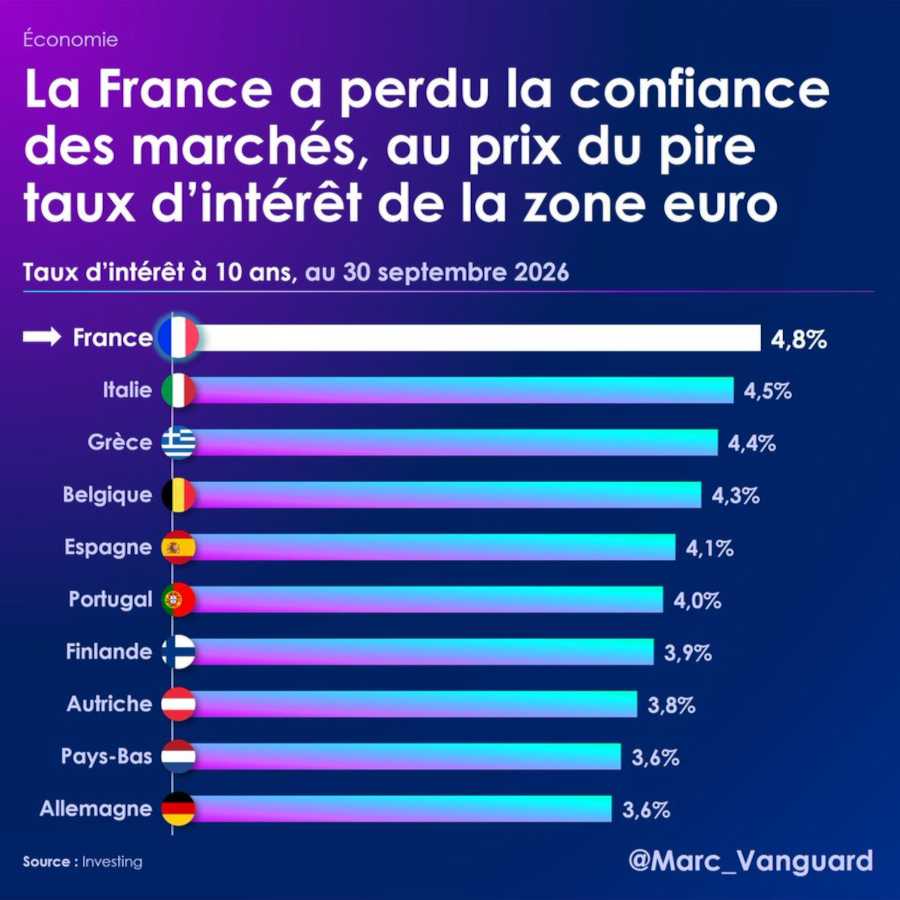 La France a le pire taux d'intérêt de la zone euro La France a le pire taux d'intérêt de la zone euro